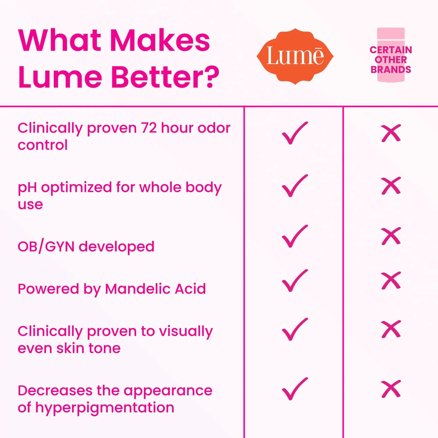 Lume Whole Body Deodorant - Invisible Cream Tube and Solid Stick - 72 Hour Odor Control - Aluminum Free, Baking Soda Free, Skin Safe - 3.0 Ounce Tube and 2.6 Ounce Solid Stick Bundle (Clean Tangerine) Clean Tangerine